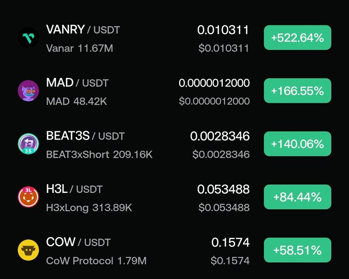A cryptocurrency price tracker showing top gainers including VANRY/USDT (+522.64%), MAD/USDT (+166.55%), BEAT3S/USDT (+140.06%), H3L/USDT (+84.44%), and COW/USDT (+58.51%) with their respective prices and volumes.