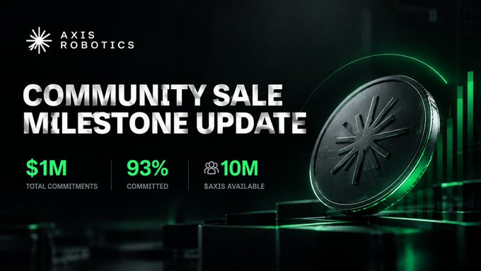 A promotional graphic for 'AXIS ROBOTICS' displaying a 'COMMUNITY SALE MILESTONE UPDATE' with statistics: $1M total commitments, 93% committed, and 10M $AXIS available, featuring a metallic coin.