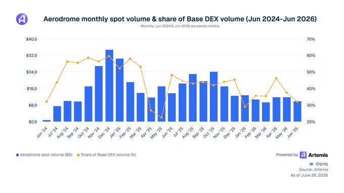 A chart titled "Aerodrome monthly spot volume & share of Base DEX volume (Jun 2024–Jun 2026)" displays blue bars representing Aerodrome spot volume in dollars (ranging from $0 to $40.0B) alongside an orange line showing its share of Base DEX volume (ranging from 20% to 70%) over time, with notable peaks of ~$34.7B in Dec '24 and share fluctuations between 32-53% in 2026, sourced from Artemis as of June 26, 2026.