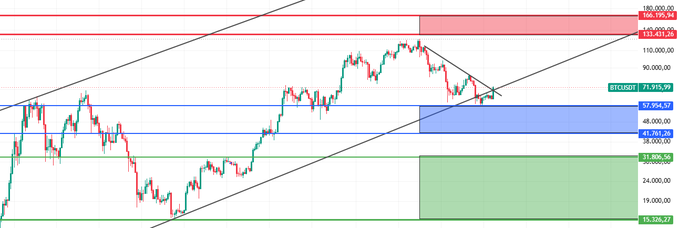 BTCUSDT candlestick chart showing price levels from 15,526.27 to 166,795.94 with red and green candlesticks and horizontal support/resistance lines.