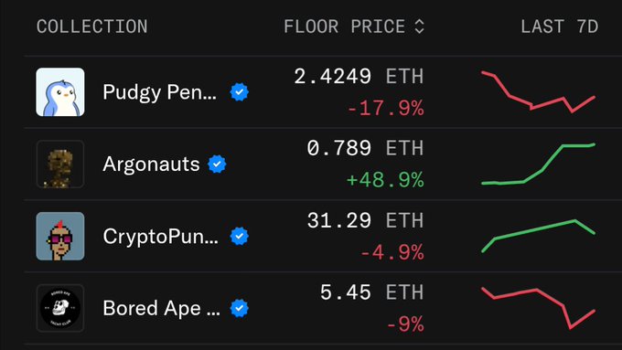 NFT collection dashboard showing floor prices in ETH: Pudgy Penguins at 2.4249 ETH (-17.9%), Argonauts at 0.789 ETH (+48.9%), CryptoPunks at 31.29 ETH (-4.9%), and Bored Ape at 5.45 ETH (-9%), each with a 7-day trend chart.