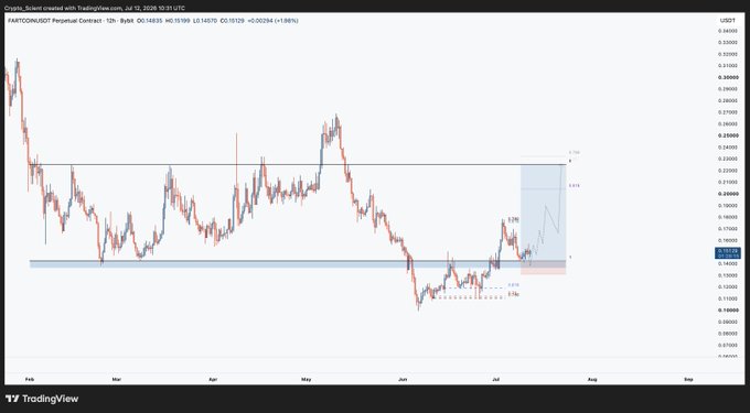 A TradingView chart of FARTCOIN/USDT perpetual contract on the 12-hour timeframe shows price action between approximately $0.15535 and $0.29000, with current price around $0.19330 (+1.98%), displaying a recent bounce off lows near $0.15570 support with a projected upward target toward $0.25000. The chart visually supports the post's sentiment, illustrating the bounce off support and the potential setup for further upside if the lows hold.