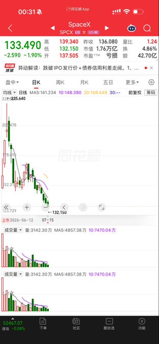 Chinese stock trading app screenshot showing SpaceX (SPCX.US) stock price at 133.490, down 1.90%, with candlestick charts and technical indicators like MA5 and MA20.