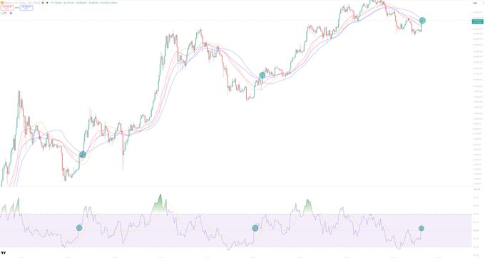 A candlestick chart of Bitcoin (BTCUSD) showing price action above the 1D 200 SMA, 1D EMA, and 1W 50 EMA (overlaid moving averages in blue and red), with an RSI indicator in the lower panel displaying multiple bullish signals marked by green dots at key support levels. The chart visually supports the post's bullish thesis, highlighting that price is holding above critical moving averages while RSI has reset back to oversold/reset zones at each of these marked points.