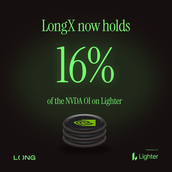 The image is a promotional graphic from "Long" powered by "Lighter" announcing that LongX now holds 16% of the NVDA OI (open interest) on Lighter. It features bold green text on a dark background with an NVIDIA stack of coins/logos, visually reinforcing the post's message about reaching a record-breaking 16% share of NVDA's open interest on the Lighter platform.