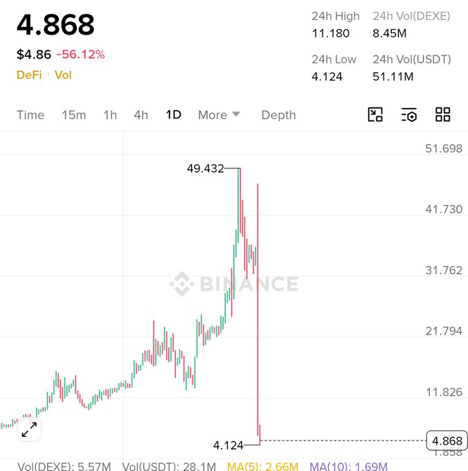 A Binance price chart for the DeFi token DEXE shows a dramatic crash from a peak of 49.432 down to 4.124, with the current price at 4.868 — representing a steep 56.12% decline. The chart visually illustrates the sudden, violent price drop the poster is questioning, highlighting the extreme volatility within the trading session.