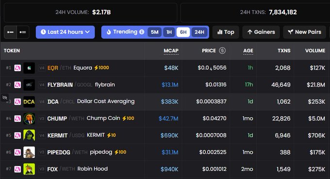 A screenshot of a cryptocurrency trending tokens page showing a 24H Volume of $2.17B and 7,834,182 transactions, with top tokens including EQR/ETH (Equora), FLYBRAIN/GOOGL (flybrain), DCA/CRCL (Dollar Cost Averaging), CHUMP/WETH (Chump Coin), KERMIT/USDC, PIPEDOG/WETH (pipedog), and FOX/WETH (Robin Hood).