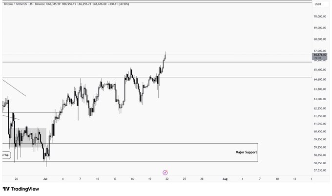 A TradingView chart of Bitcoin/USDT on the 4-hour timeframe shows price breaking above the $66,000 resistance level, currently trading around $66,478 with a daily candle still approaching close near $66,476, while a "Major Support" zone is marked below near $58,400-$60,500, visually supporting the post's message about a potential breakout awaiting confirmation.