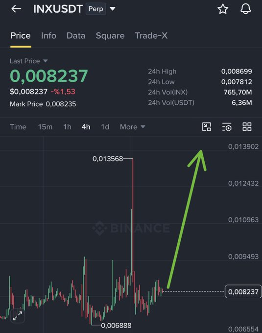 A Binance perpetual futures chart for the INX/USDT pair showing a last price of 0.008237 (down 1.53%), with a prominent green arrow pointing upward from the current price level, visually reinforcing the bullish "Going long" sentiment on the $INX token.