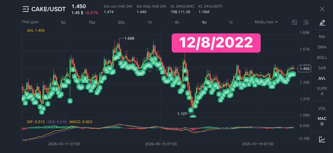 Cryptocurrency trading chart showing CAKE/USDT price action with the date '12/8/2022' highlighted in pink, displaying candlesticks, volume, and technical indicators.
