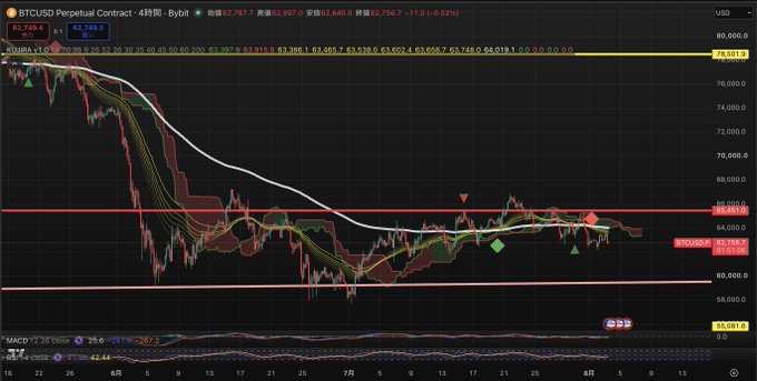 A 4-hour BTCUSD perpetual contract chart on Bybit showing Bitcoin's price at $62,756, consolidating in the $58,000-$67,000 range after failing to break above the $67,200 resistance level from July 21st, with multiple moving averages (EMA, MA) and MACD indicators displayed at the bottom suggesting continued bearish momentum.