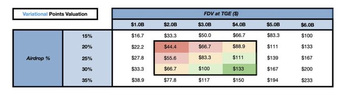 The image shows a chart or table that lists the prices of multiple points ranging from $1 @ the bottom to $20 at the top. The points are labeled with "1 @" and "2 @", representing points at 1 Bio and 2 Bio, respectively. The values in the table show an expected price range for the variational FDV (FDV) based on a 20% allocation going into the community through an airdrop. This analysis of the prices can help individuals or entities understand the potential impact of point-based transactions on the FDV.