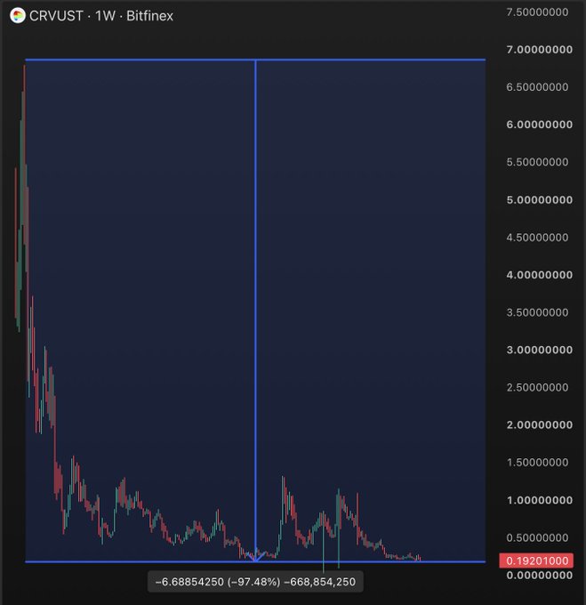 The image shows a weekly CRV/USD Bitfinex chart depicting a dramatic 97.48% decline (-6,688,542.50) from its peak near $7.50 down to $0.19201000, visually reinforcing the post's message about how a $10,000 investment at CRV's all-time high would now be worth only ~$252 due to chasing the hype.