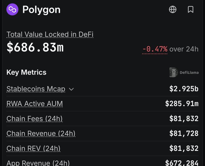 A cryptocurrency dashboard showing Polygon network statistics, including a Total Value Locked in DeFi of $686.83m (down 0.47% over 24h), with data sourced from DefiLlama.