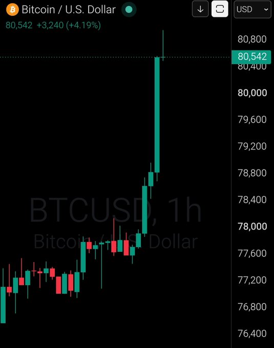 A Bitcoin/USD (BTCUSD) 1-hour candlestick chart shows Bitcoin surging past $80,542, up +3,240 (+4.19%), with a sharp green candle breaking through the $80,000 mark—visually confirming the bullish breakout that triggered over $180 million in crypto short liquidations in the past hour.