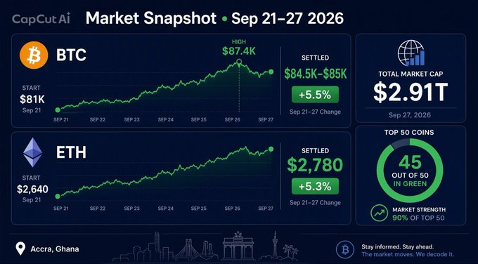 CapCut AI Market Snapshot for Sep 21-27, 2026 showing BTC rising from $81K to a high of $87.4K (settled $84.5K-$85K, +5.5%) and ETH rising from $2,640 to $2,780 (+5.3%), with total market cap of $2.91T and 45 out of 50 top coins in green.