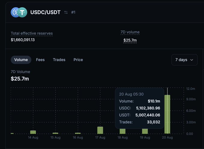 A cryptocurrency analytics dashboard for the USDC/USDT trading pair showing total effective reserves of $1,660,091.13 and 7D volume of $25.7m, with a volume bar chart highlighting a spike on 20 Aug at $10.1m volume and 33,032 trades.