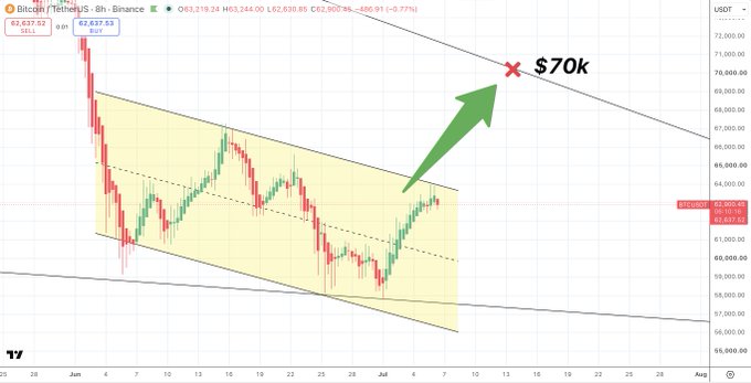 Bitcoin (BTC/USDT) 8-hour chart on Binance showing a descending channel (yellow parallel trendlines) with the current price around $63,500–$63,800, as the price approaches the upper resistance near the $70K "waiting room." The red ✱ and green arrow highlight the projected breakout target toward $70,000.