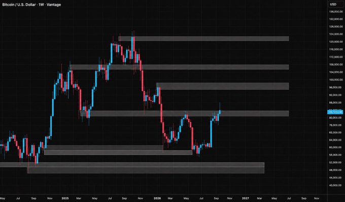 The image shows a weekly candlestick chart of Bitcoin (BTC/USD) on the Vantage platform, spanning from mid-2024 to late 2026, with price hovering near $83,000. Horizontal resistance levels are visible across the chart at key price points including $124,000, $118,000, $100,000, $92,000, $83,000, and $56,000, illustrating the critical threshold the caption mentions for maintaining bullish momentum.