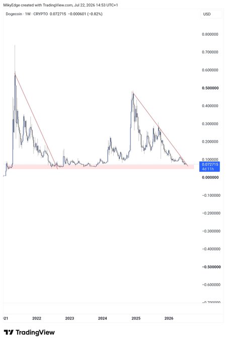 This TradingView chart shows the price history of Dogecoin, with the current price at $0.072715 and a bearish trend indicated by diagonal lines. The analyst believes this setup is a potential "5x play."