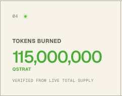 A minimalist statistics card showing 'TOKENS BURNED: 115,000,000 QSTRAT' with the note 'VERIFIED FROM LIVE TOTAL SUPPLY'.
