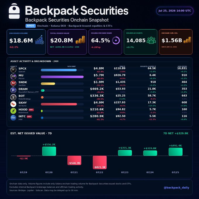 A dark-themed Backpack Securities Onchain Snapshot dashboard from July 25, 2026, highlighting $18.6M in 24h Backpack-issued onchain volume (down 62.1%) with $20.8M total issued value, 14,085 holder accounts, and $1.56B cumulative volume, alongside an 8-asset activity table led by SPCX ($4.8M) and MU ($5.7M, -60.6%), which directly mirrors the accompanying post's key figures.