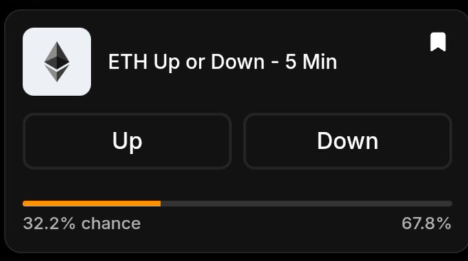 A dark-themed prediction market widget for 'ETH Up or Down - 5 Min' featuring an Ethereum logo. It shows two buttons, 'Up' and 'Down', with an orange progress bar indicating a '32.2% chance' of going up versus '67.8%' of going down.