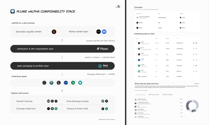 A technical diagram titled 'PLUME nALPHA COMPOSABILITY STACK' showing layers including 'Secondary liquidity market', 'Money market layer', 'distribution & debt composability layer' (Plume), and 'asset packaging & portfolio layer' (Nest), with an ecosystem panel listing partners like Plume, Ink, and InkChain.