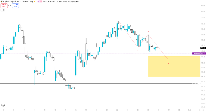 A TradingView candlestick chart for Cipher Digital Inc. (CIFR) on the NASDAQ shows a bearish trend with a highlighted supply zone (orange/yellow rectangle), a descending trendline labeled with points a, b, c, and an entry target at $17.33.