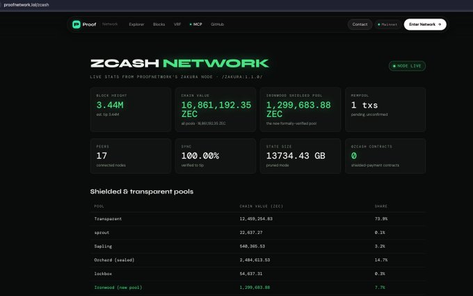 A dashboard for the Zcash Network showing live stats from Proof Network's Zakura node, displaying metrics like block height (3.44M), chain value (16,861,192.35 ZEC), and shielded pool balances including Transparent, Sprout, Sapling, Orchard, Lockbox, and Ironwood.