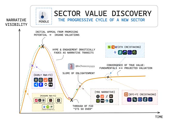 A graph titled 'SECTOR VALUE DISCOVERY - THE PROGRESSIVE CYCLE OF A NEW SECTOR' by Pendle, plotting Narrative Visibility against Time with a curve showing the rise and fall of hype, including labels like 'INITIAL APPEAL FROM PROMISING POTENTIAL → INSANE VALUATIONS', '[EARLY RWA-FI]', '[MIDGAME RWA-FI]', and tags referencing ETH (RE)STAKING, BTC-FI (RE)STAKING, and various crypto projects.