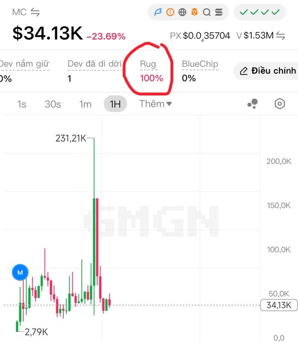 A cryptocurrency chart for ticker 'MC' showing a price of $34.13K with a -23.69% decline, displaying 100% 'Rug' category circled in red, with FMGN watermark visible in the background.