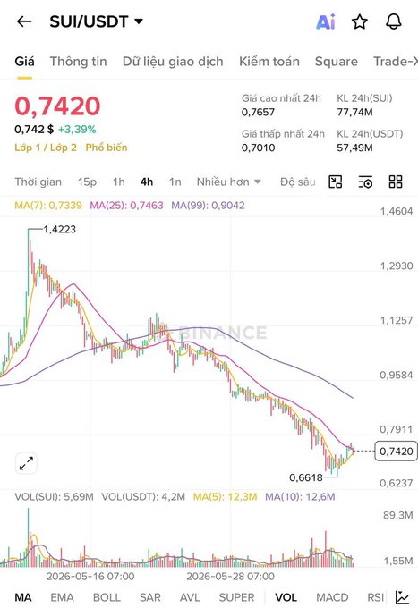 The image displays a smartphone screen showing information related to currency trading, specifically stock prices for SUI/USD at different times of the day. The data includes the closing value of SUI as well as the closing values of the US dollar. The chart is in multiple colors and lines that help visualize trends over time. The image also mentions a post titled "Nhớng xưa ông anh bảo $SUI Tiềm năng lên 10U,10U có Có bác nào đang đâu SUI lên". The focus is on the relationship between currency trading and stock prices, with a visual representation of how they change over time.