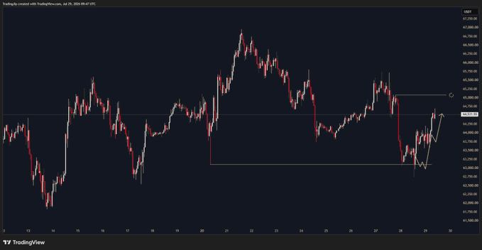 A TradingView chart of DE40 (German DAX 40 index) shows price action between roughly 62,980 and 67,700, with a horizontal resistance line around 65,300 and a recent bullish move toward that level, aligning with the BTC plan update describing an expansion toward target.