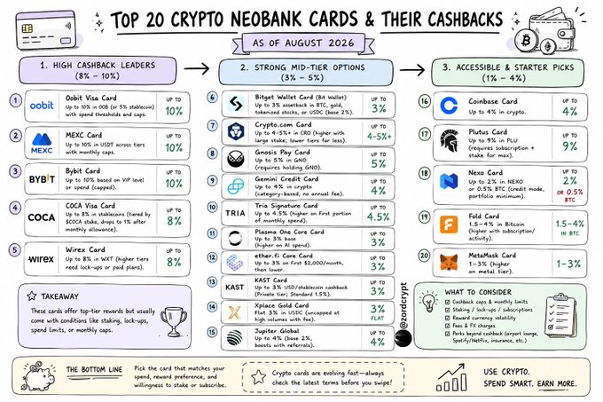 An infographic titled 'TOP 20 CRYPTO NEOBANK CARDS & THEIR CASHBACKS AS OF AUGUST 2026' listing cards like Oobit Visa Card (10%), MEXC Card (10%), Bybit Card (10%), Wirex Card (8%), Coinbase Card (4%), and others with their cashback percentages.