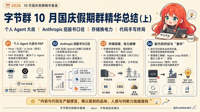 A Chinese-language infographic titled '字节群 10 月国庆假期群精华总结(上)' summarizing tech topics including Personal Agent battles, Anthropic, storage/electricity, and coding agents, branded with 'dyor' and '@Scarlettweb3'.