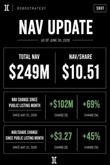 A RoboStrategy NAV Update infographic as of June 30, 2026, displaying a total NAV of $249M and NAV/share of $10.51, highlighting gains of +$102M (+69%) and +$3.27 (+45%) respectively since the May 31, 2026 public listing month. The visual reinforces the post's message of strong growth, showing the $BOT token's underlying net asset value rising significantly in just one month since launch.