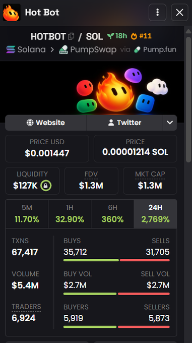 A trading dashboard for the "Hot Bot" token (HOTBOT) on Solana/PumpSwap via Pump.fun shows a price of $0.001447 (0.00001214 SOL) with a $1.3M market cap and $5.4M in 24-hour volume, alongside impressive gains of 2,769% over 24H and 360% over 6H across 6,924 traders. The metrics illustrate the explosive early momentum referenced in the post about Hot Bot's launch as a Solana-based trading-agent project.