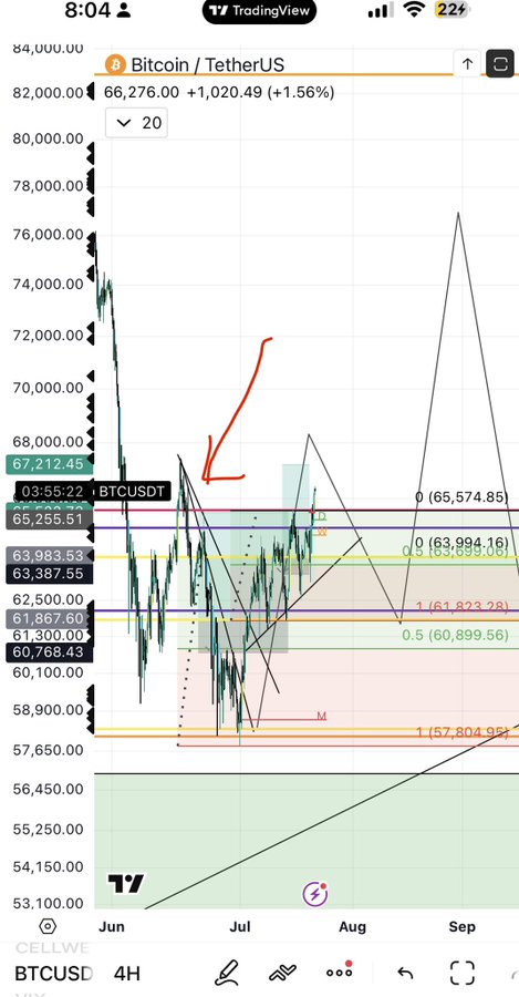 The image shows a TradingView chart of BTC/USDT (Bitcoin) on a 4H timeframe, with the current price at 67,212.45. Multiple retracement levels are visible (Fibonacci levels at 65,574.85, 63,994.16, 61,823.28, 60,899.56, 60,768.43, 57,804.95), with a red arrow pointing to a key price action area near 67,000.

The image aligns with the post by visually demonstrating the trader's clean entries and exits—showing the long position at the bottom around the 57,000-58,000 range, the exit at the top, and the subsequent short setup highlighted by the red arrow pointing to the rejection zone near 67,000.