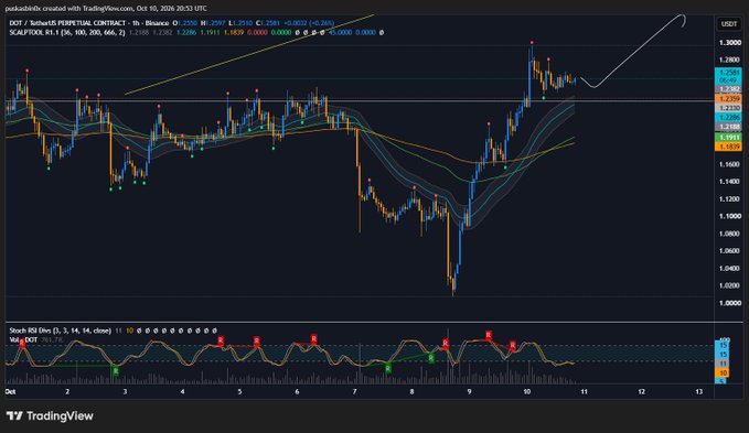 A TradingView candlestick chart shows the price action for the "DOT/T" (Polkadot) perpetual contract, featuring various technical indicators including Stochastic RSI and a hand-drawn white arrow indicating a potential upward trend.