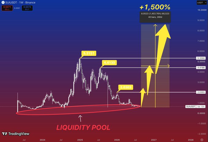 A SUIUSDT weekly Binance chart highlights a long-term liquidity pool near $0.6471, with a roadmap projecting price levels of $2.0803, $4.4150, and $5.3161, culminating in a +1,500% target near $8.0523. The annotations visually reinforce the post's bullish thesis, marking key resistance zones where $SUI could reclaim attention, trigger FOMO, and retest old highs before entering price discovery.