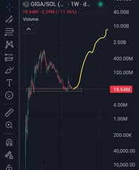 A financial trading chart displays the ticker 'GIGA/SOL' with a volume of 5.64M and a 24-hour change of 11.36%, showing a sharp upward trend line.