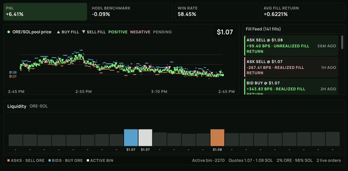 A dark-themed cryptocurrency trading dashboard displaying ORE/SOL pool price data with a PNL of +6.41%, a win rate of 58.45%, and a recent fill feed showing multiple executed orders.