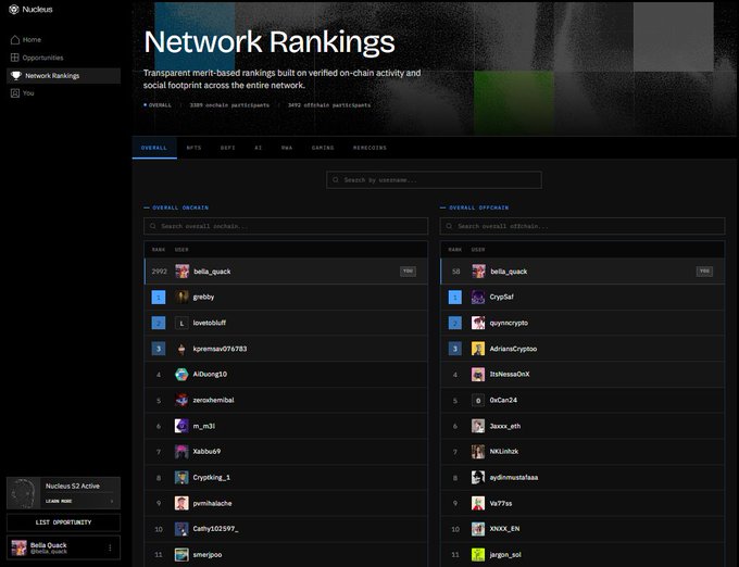 Nuclius Network Rankings dashboard displaying overall onchain and offchain leaderboards, with Bella_Quack ranking #1 on both lists.