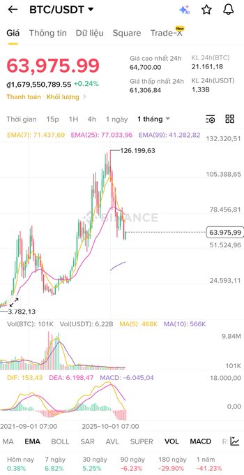 A cryptocurrency trading chart for BTC/USDT showing a price of ₫1,679,560,789.55 (63,975.99 USDT) with a +0.24% change, displaying candlestick data and various technical indicators like EMA, MACD, and MA.