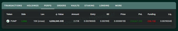 A cryptocurrency trading interface showing a long position on the PUMP token with 10X cross leverage, an entry price of 0.002985$US, current price of 0.003087$US, and an unrealized profit of 224,667.25$.
