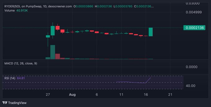 A daily candlestick chart on TradingView shows the RYDER/SOL token on PumpSwap trading around 0.0002136 with a 40.913K volume, displaying a sharp initial spike followed by a long downtrend with a recent green recovery candle, an RSI(14) of 64.81, and a MACD near zero—visually supporting the post's claim of the token approaching a 2x gain and speculation about a potential "crime candle" (crash) following tonight's Oval Office appearance.
