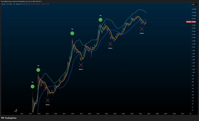 A TradingView chart displaying 'Nearly Digital Assets created with TradingView.com' showing the NDX index price over time with Buy/Sell signal markers.