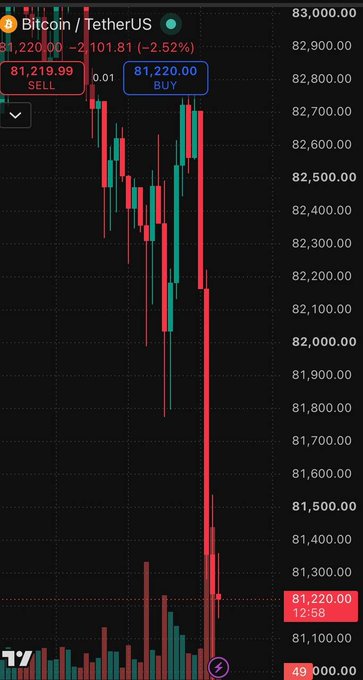 The image shows a Bitcoin/TetherUS (BTC) candlestick chart displaying a sharp decline from around $82,700 to below $81,200, with a current sell price of $81,219.99 and buy price of $81,220.00, reflecting the dramatic drop referenced in the post about $BTC falling below $81,000.