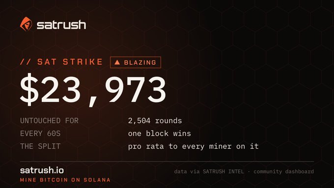 The image is a promotional graphic from SatRush advertising a "Sat Strike" promotion on satrush.io, offering "$23,973" to be split pro rata among miners over 2,504 rounds (one block wins every 60 seconds), with the tagline "Mine Bitcoin on Solana"—fitting the post's playful "strike is about to hit" financial advice reference.